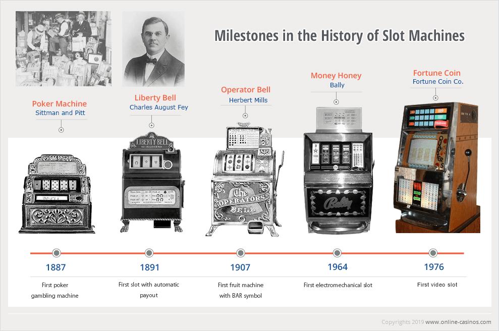 Milestones in the history of slot machines
